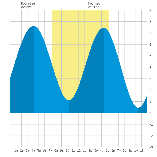 Bluffton tide chart for Sunday, December 18, 2022