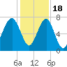 Bluffton tide chart for Sunday, December 18, 2022