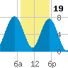 Bluffton tide chart for Monday, December 19, 2022