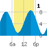 Bluffton tide chart for Thursday, December 1, 2022