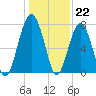 Bluffton tide chart for Thursday, December 22, 2022