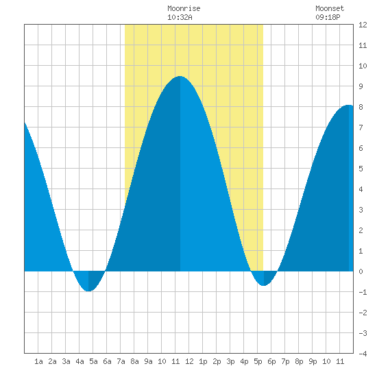 Bluffton tide chart for Monday, December 26, 2022