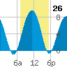 Bluffton tide chart for Monday, December 26, 2022