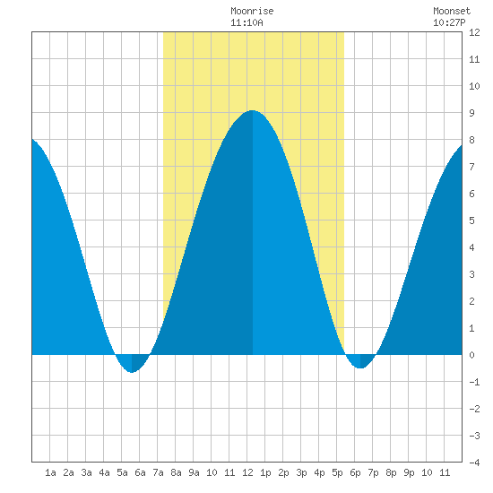 Bluffton tide chart for Tuesday, December 27, 2022