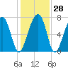 Bluffton tide chart for Wednesday, December 28, 2022