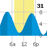 Bluffton tide chart for Saturday, December 31, 2022