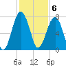 Bluffton tide chart for Tuesday, December 6, 2022