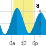 Bluffton tide chart for Thursday, December 8, 2022