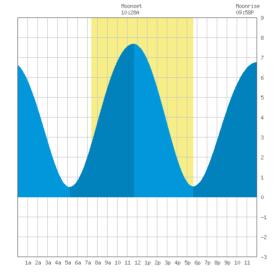 Bluffton tide chart for Wednesday, January 11, 2023