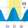 Bluffton tide chart for Wednesday, January 11, 2023