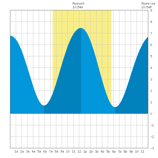 Bluffton tide chart for Thursday, January 12, 2023
