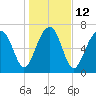 Bluffton tide chart for Thursday, January 12, 2023