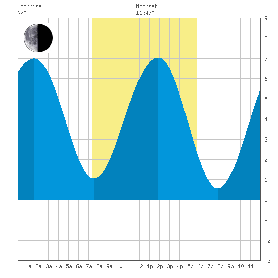 Bluffton tide chart for Saturday, January 14, 2023