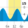 Bluffton tide chart for Sunday, January 15, 2023