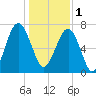 Bluffton tide chart for Sunday, January 1, 2023