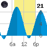 Bluffton tide chart for Saturday, January 21, 2023