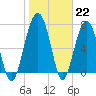 Bluffton tide chart for Sunday, January 22, 2023