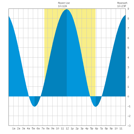 Bluffton tide chart for Wednesday, January 25, 2023