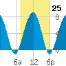 Bluffton tide chart for Wednesday, January 25, 2023