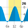 Bluffton tide chart for Thursday, January 26, 2023