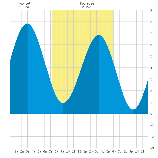 Bluffton tide chart for Sunday, January 29, 2023