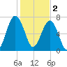 Bluffton tide chart for Monday, January 2, 2023