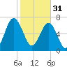 Bluffton tide chart for Tuesday, January 31, 2023