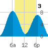 Bluffton tide chart for Tuesday, January 3, 2023