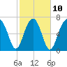 Bluffton tide chart for Friday, February 10, 2023