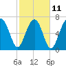 Bluffton tide chart for Saturday, February 11, 2023