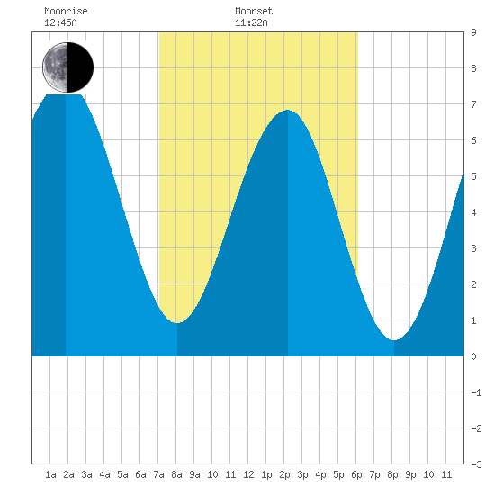Bluffton tide chart for Monday, February 13, 2023