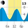 Bluffton tide chart for Monday, February 13, 2023