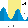 Bluffton tide chart for Tuesday, February 14, 2023