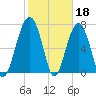Bluffton tide chart for Saturday, February 18, 2023