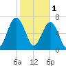Bluffton tide chart for Wednesday, February 1, 2023