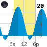 Bluffton tide chart for Monday, February 20, 2023