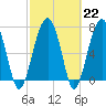 Bluffton tide chart for Wednesday, February 22, 2023