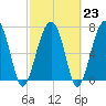 Bluffton tide chart for Thursday, February 23, 2023