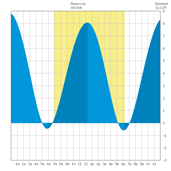 Bluffton tide chart for Friday, February 24, 2023