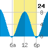 Bluffton tide chart for Friday, February 24, 2023