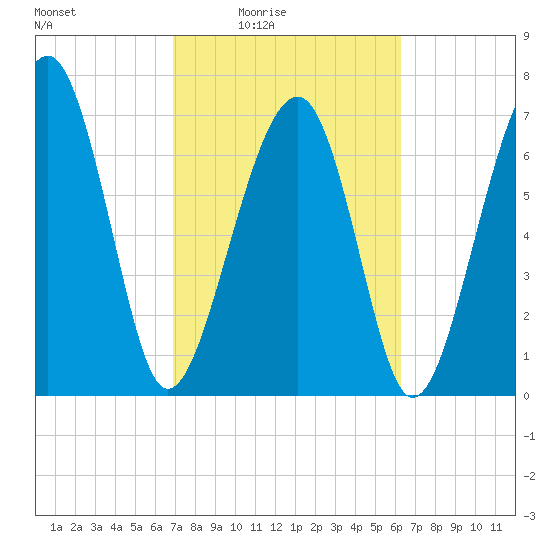 Bluffton tide chart for Saturday, February 25, 2023