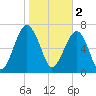 Bluffton tide chart for Thursday, February 2, 2023