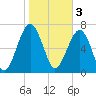 Bluffton tide chart for Friday, February 3, 2023