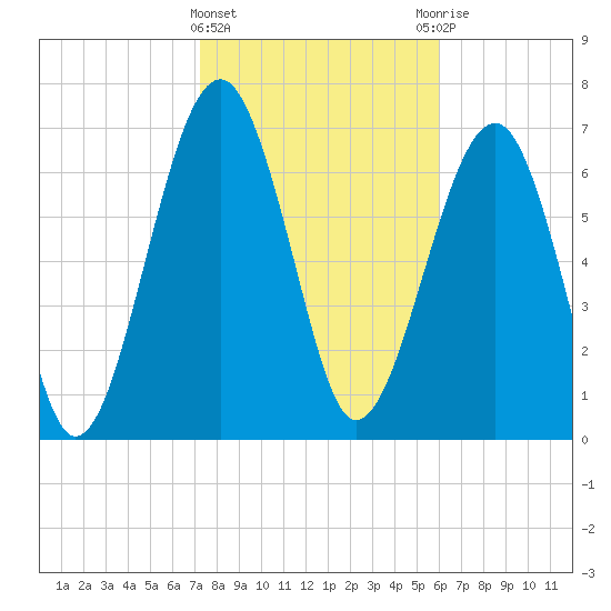 Bluffton tide chart for Saturday, February 4, 2023