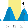 Bluffton tide chart for Saturday, February 4, 2023