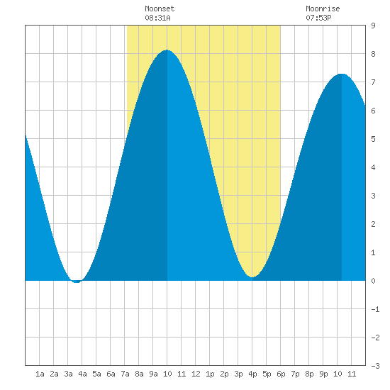 Bluffton tide chart for Tuesday, February 7, 2023