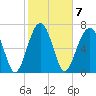 Bluffton tide chart for Tuesday, February 7, 2023