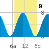 Bluffton tide chart for Thursday, February 9, 2023