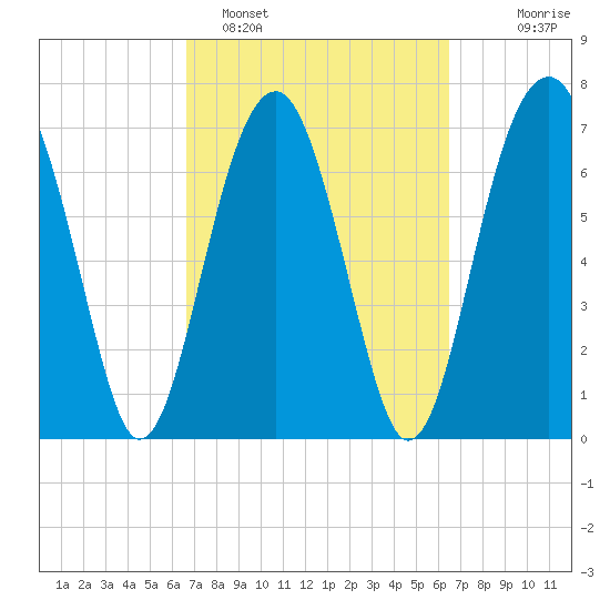 Bluffton tide chart for Friday, March 10, 2023