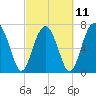 Bluffton tide chart for Saturday, March 11, 2023